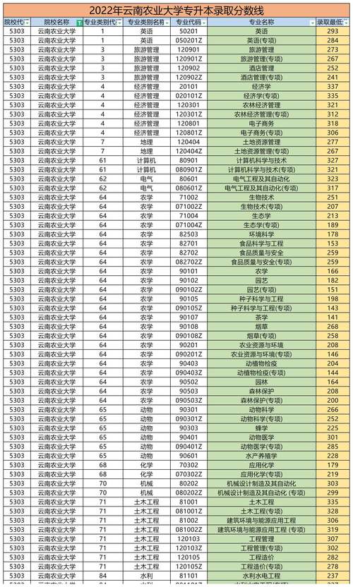 云南农业大学烟草专业的专升本分数线