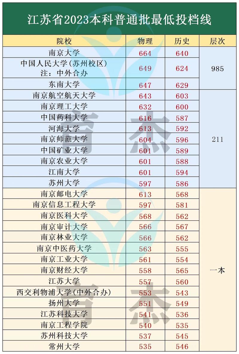 江苏省2023年高考录取分数线，江苏学校录取分数线2025年？