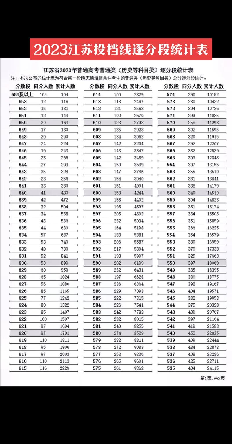 江苏省2023年本科一本分数线