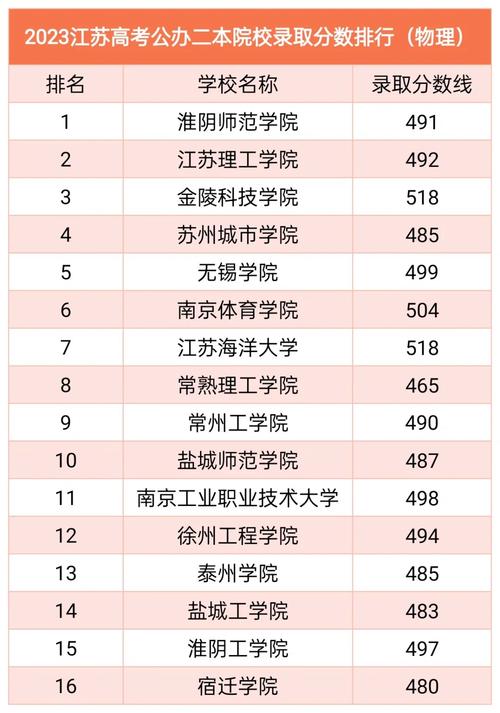 江苏2023年高考分数线一览表(含特招、本科、专科线)