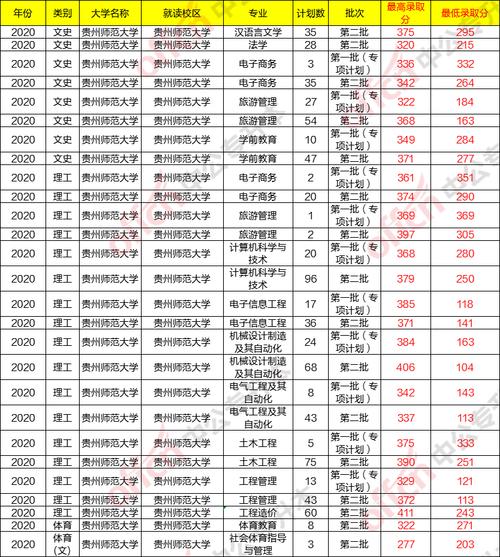 贵州专升本一般多少分稳过公办？贵州专升本的分数是怎么算的？