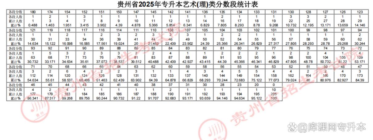 2024贵州专升本最低录取分数线是多少