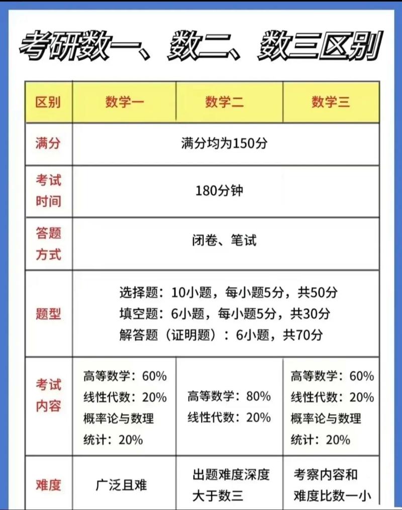 三个小时考研数二够用吗