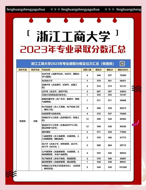 浙江工商大学杭州商学院2023专升本分数线