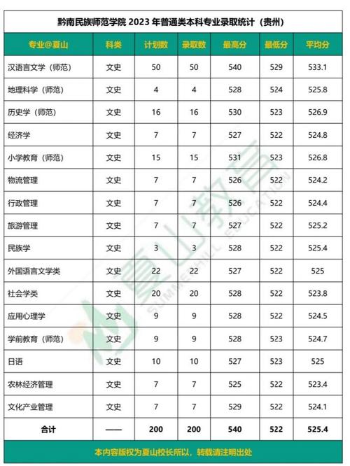 贵州黔南民族师范学院学前教育专什本2023年预录分数线是多少