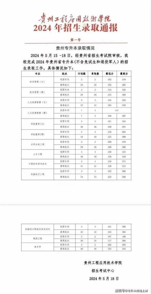 贵州专升本各个学校录取分数线