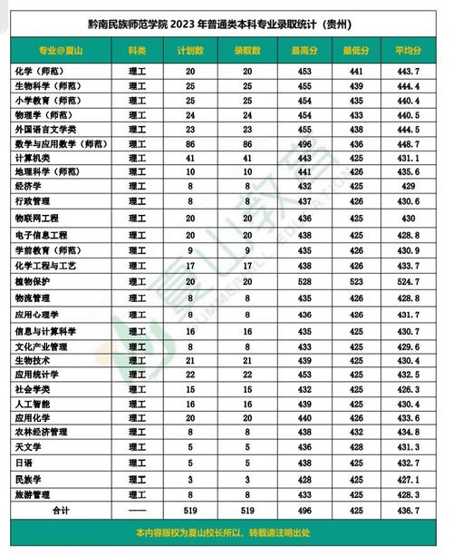 贵州师范大学专升本录取分数