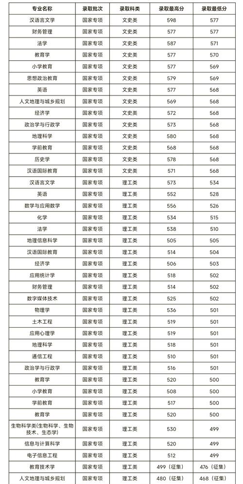 贵州师范大学专升本录取分数线是多少?