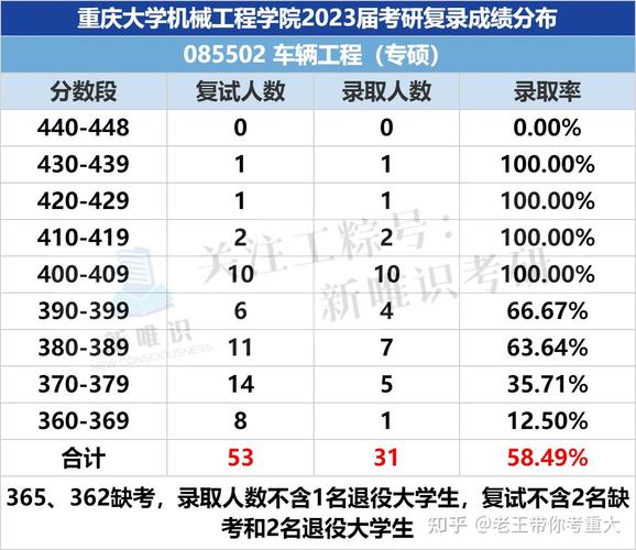 24重庆大学机械工程专硕考研难吗,哪个方向比较好考啊?