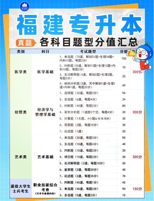 福建专升本考什么科目及内容