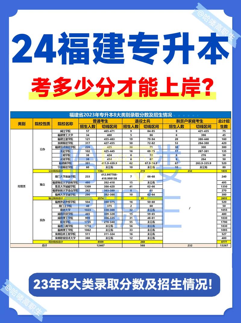 2024年福建专升本需要考些什么科目
