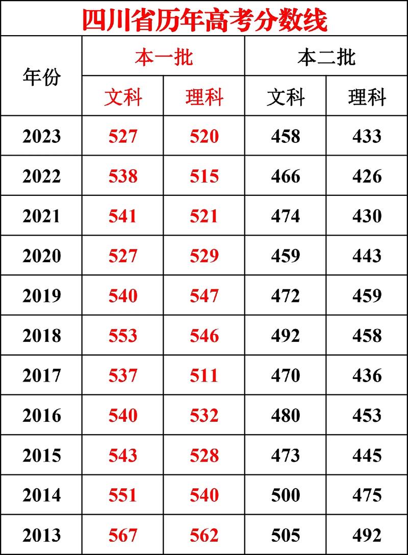 四川高考预估录取分数线