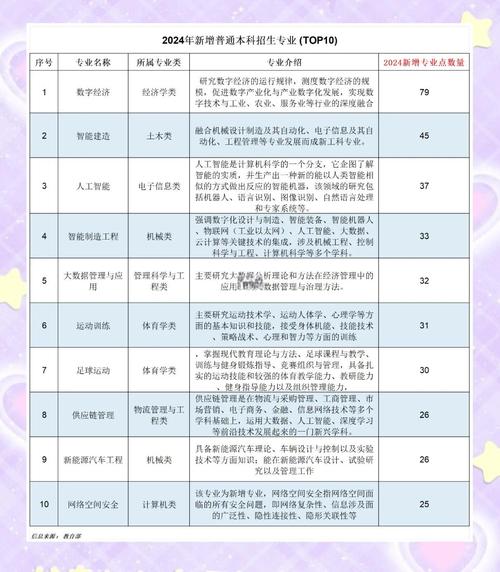 新增的本科专业有哪些亮点