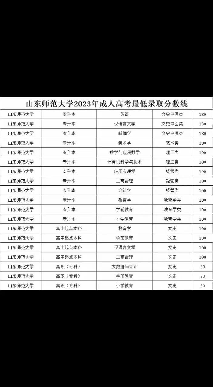 山东师范大学函授录取分数线