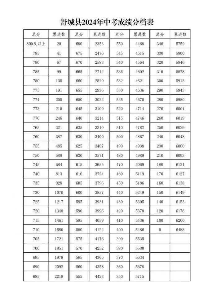 舒城县中考录取分数线2025