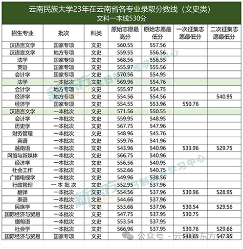 云南专升本文化分多少过线