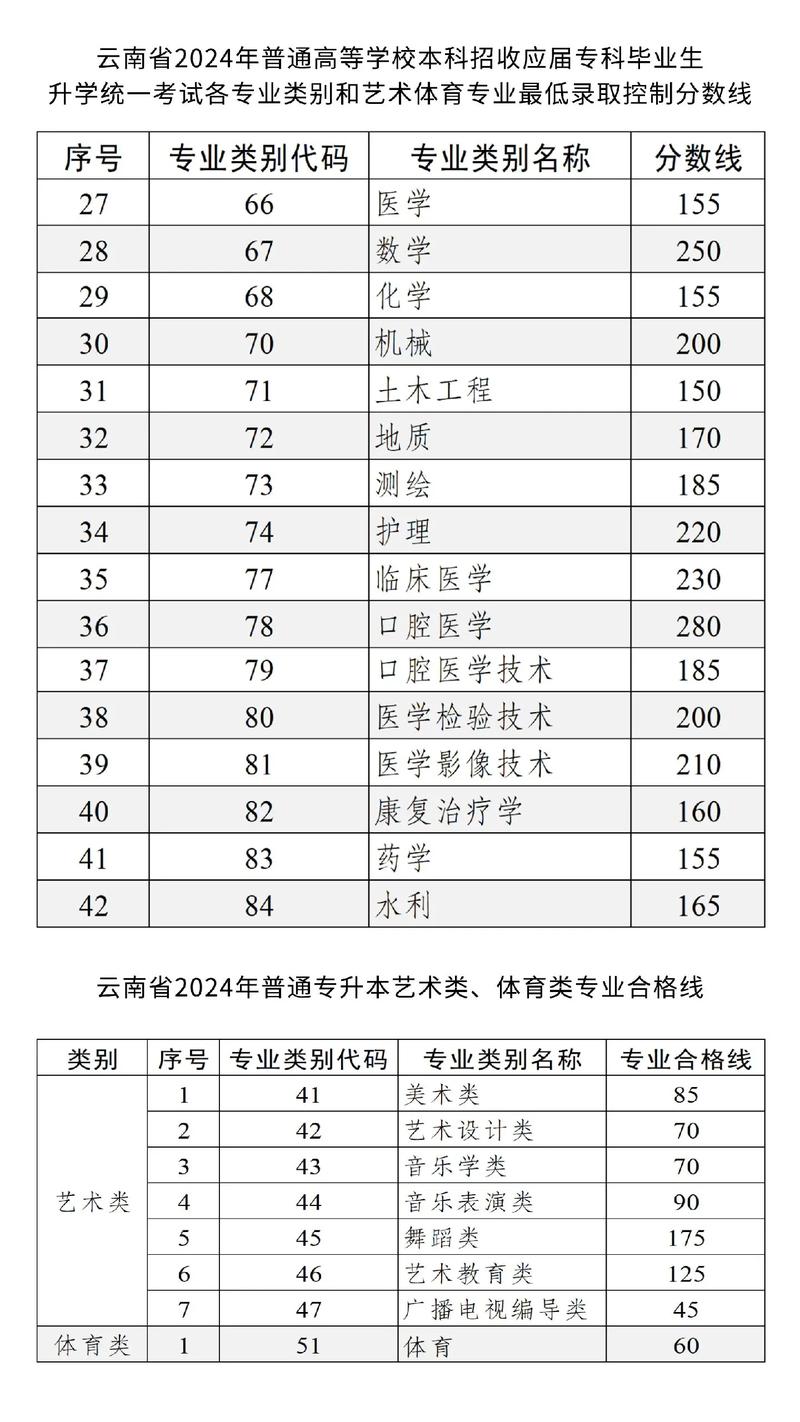 云南护理专升本录取分数线