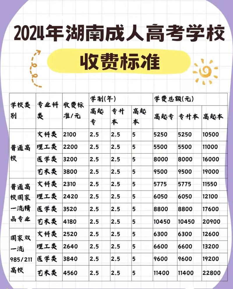 成人高考报名需要多少钱