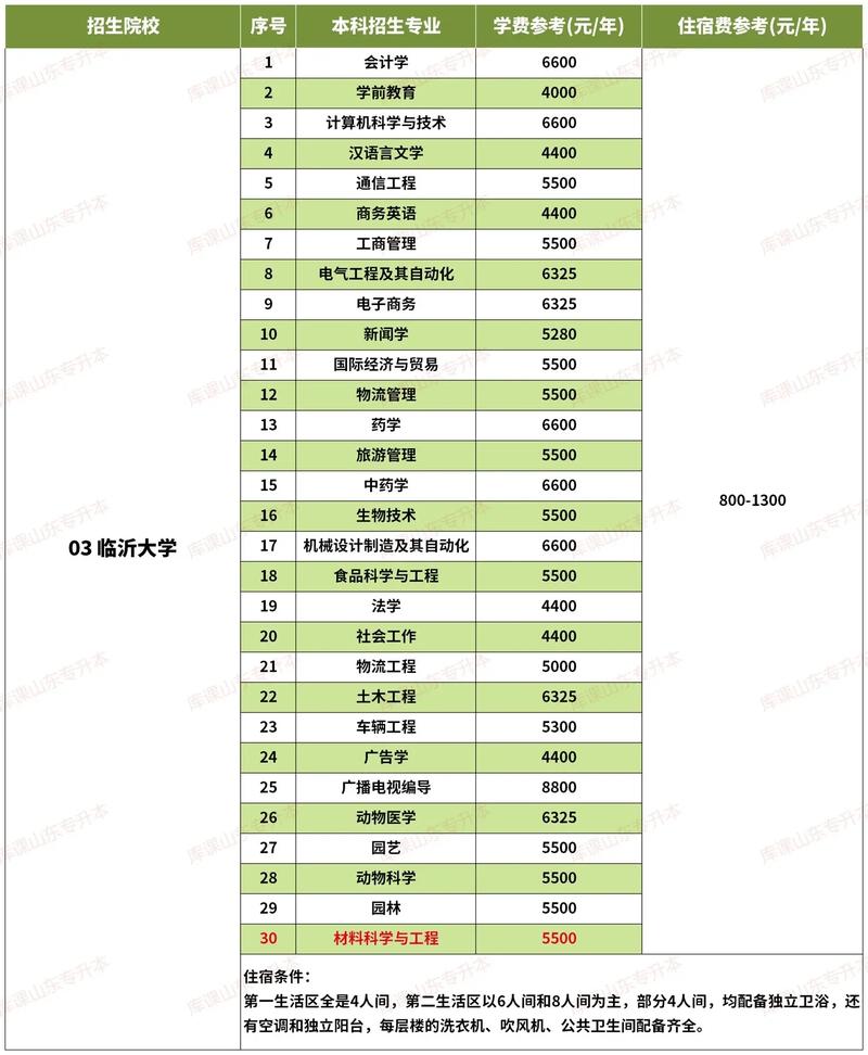 山东专升本259分能上公办本科