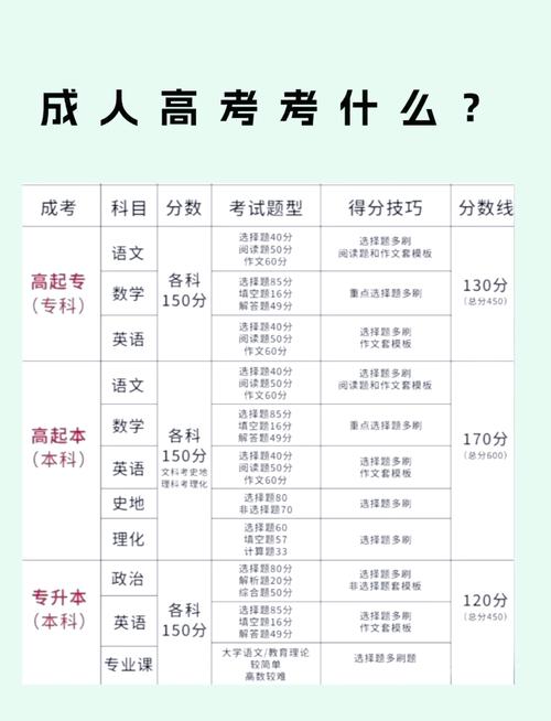 成人高考内容有哪些