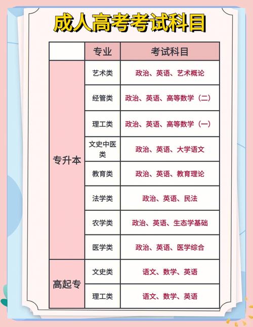 成人高考都考什么科目内容
