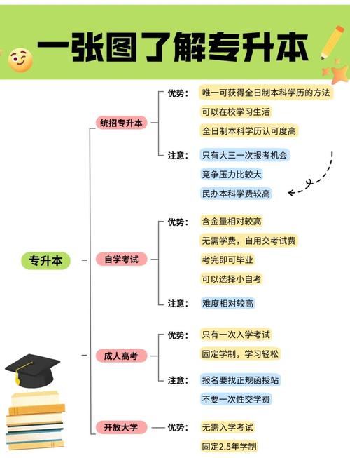 成人专升本的途径有哪些