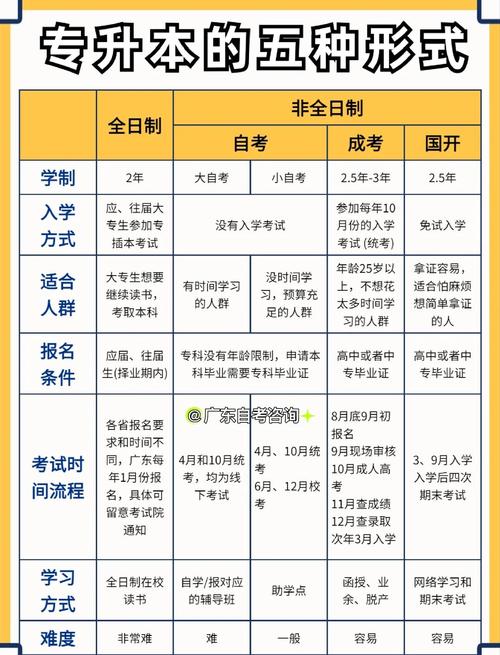 毕业后专升本的途径有哪些