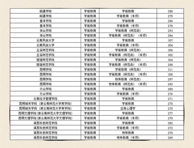 云南省学前教育专升本录取分数线