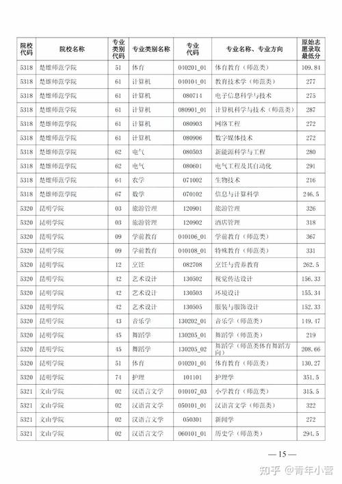 2020年专升本各院校录取分数线云南，云南专升本学校分数线2020？