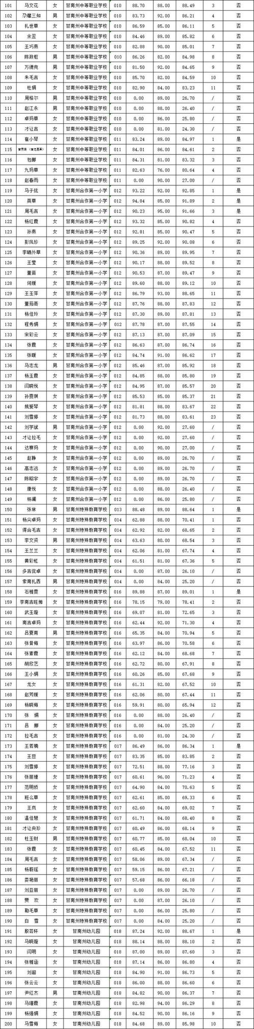 黑龙江省甘南县中考分数线