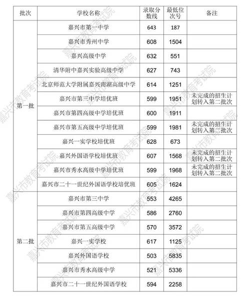 临潭二中中考录取分数线2022