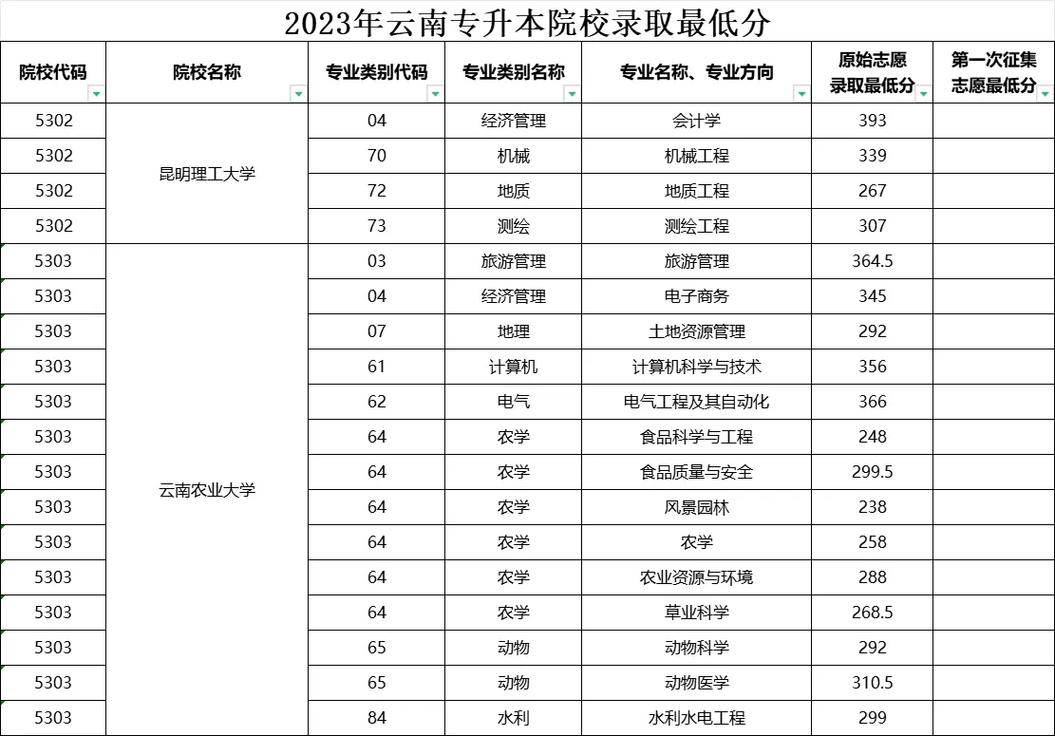 专升本分数线云南录取率2021？专升本分数线云南录取率2021年？