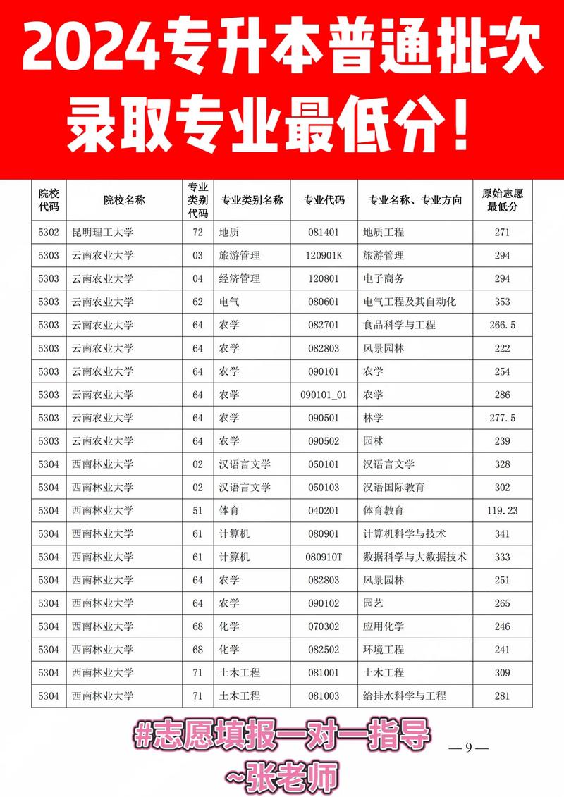 2021云南省专升本的录取率是多少?