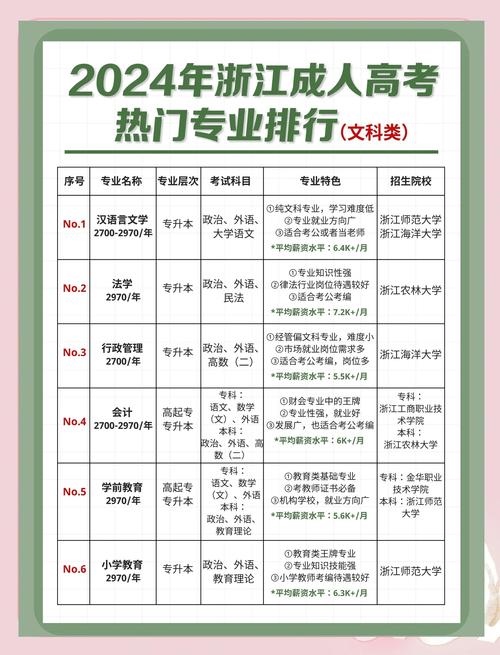 浙江成人高考的科目有哪些，浙江成人高考有哪些专业