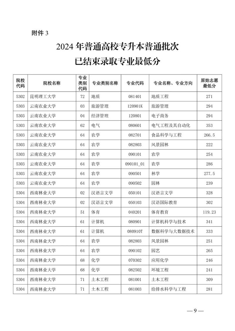 专升本分数线云南省，云南专升本2020分数线