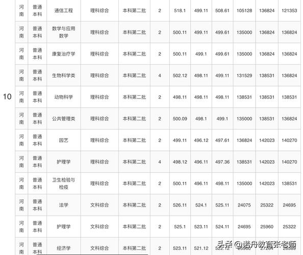 大理大学专升本录取分数线