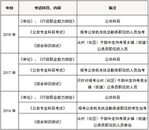 考公务员考什么科目