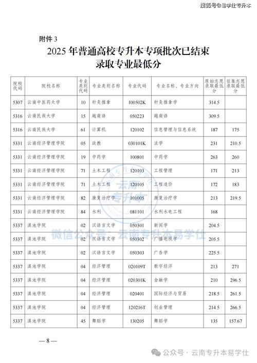 专升本录取分数线2025云南考生多少，2o2o年云南省专升本录取分数线？