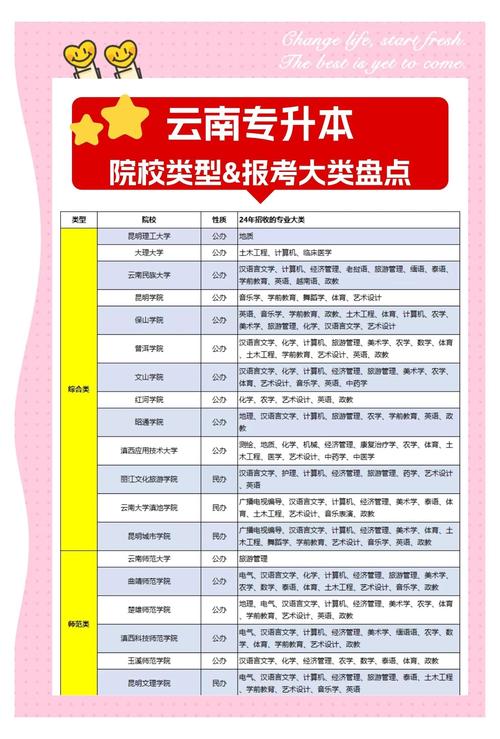 云南专升本位次多少能上