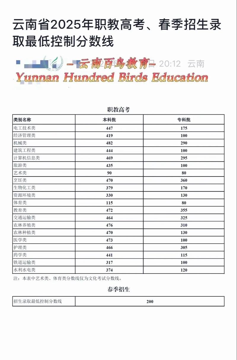 职教中心录取线2025
