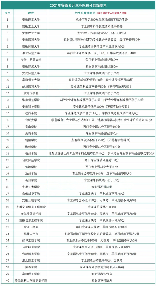 安徽专升本一般多少分稳过线，安徽省专升本多少分？