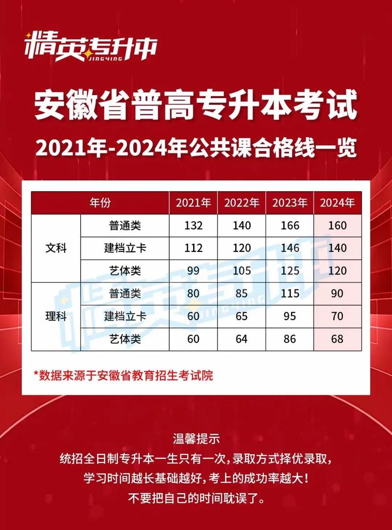 安徽专升本多少分可以上本科