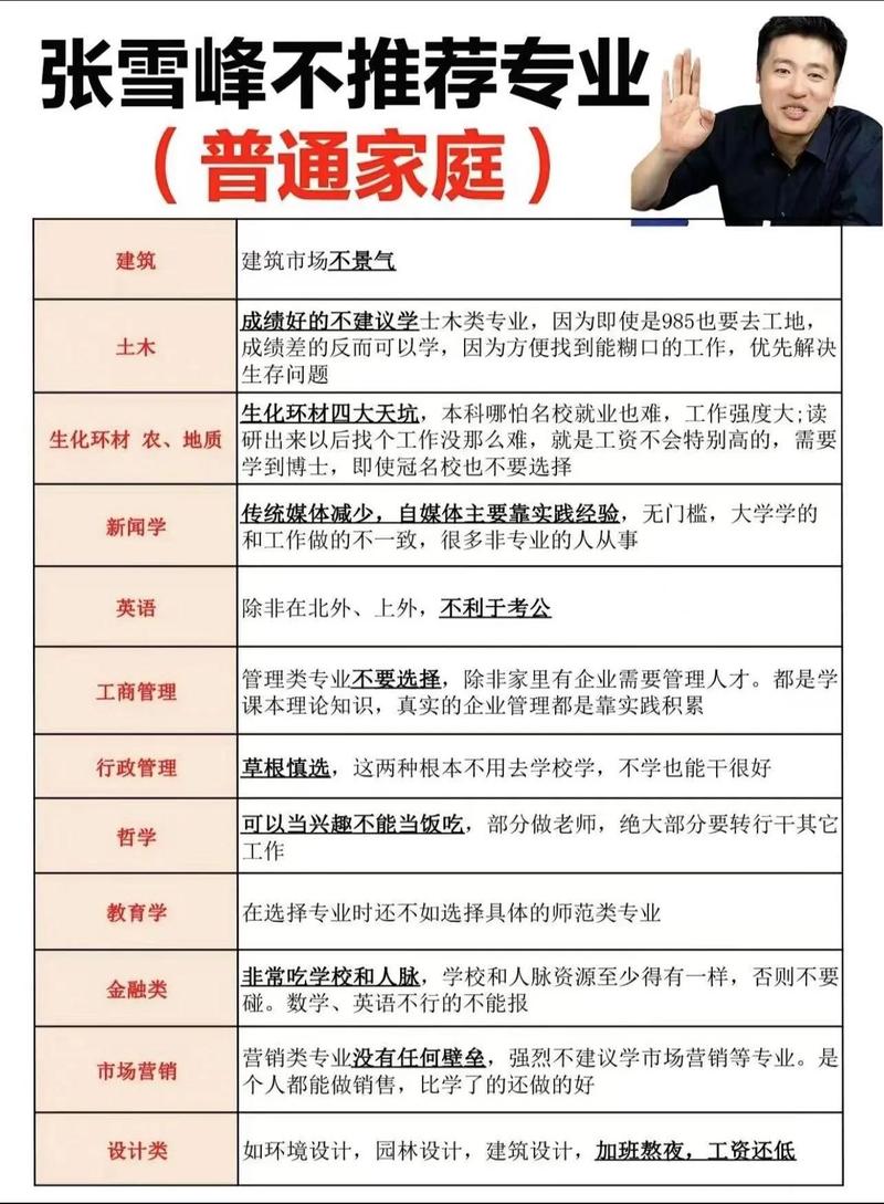 张雪峰最不建议上的专业