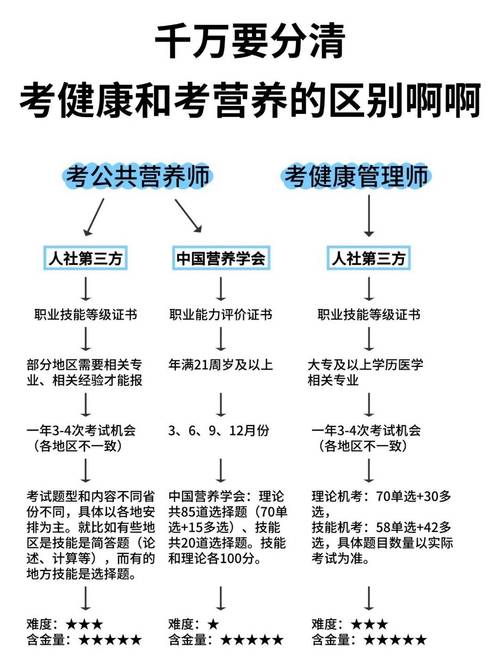 本人本科医学专业毕业,想考营养师证。