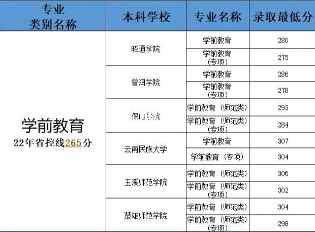 云南省专升本录取分数线