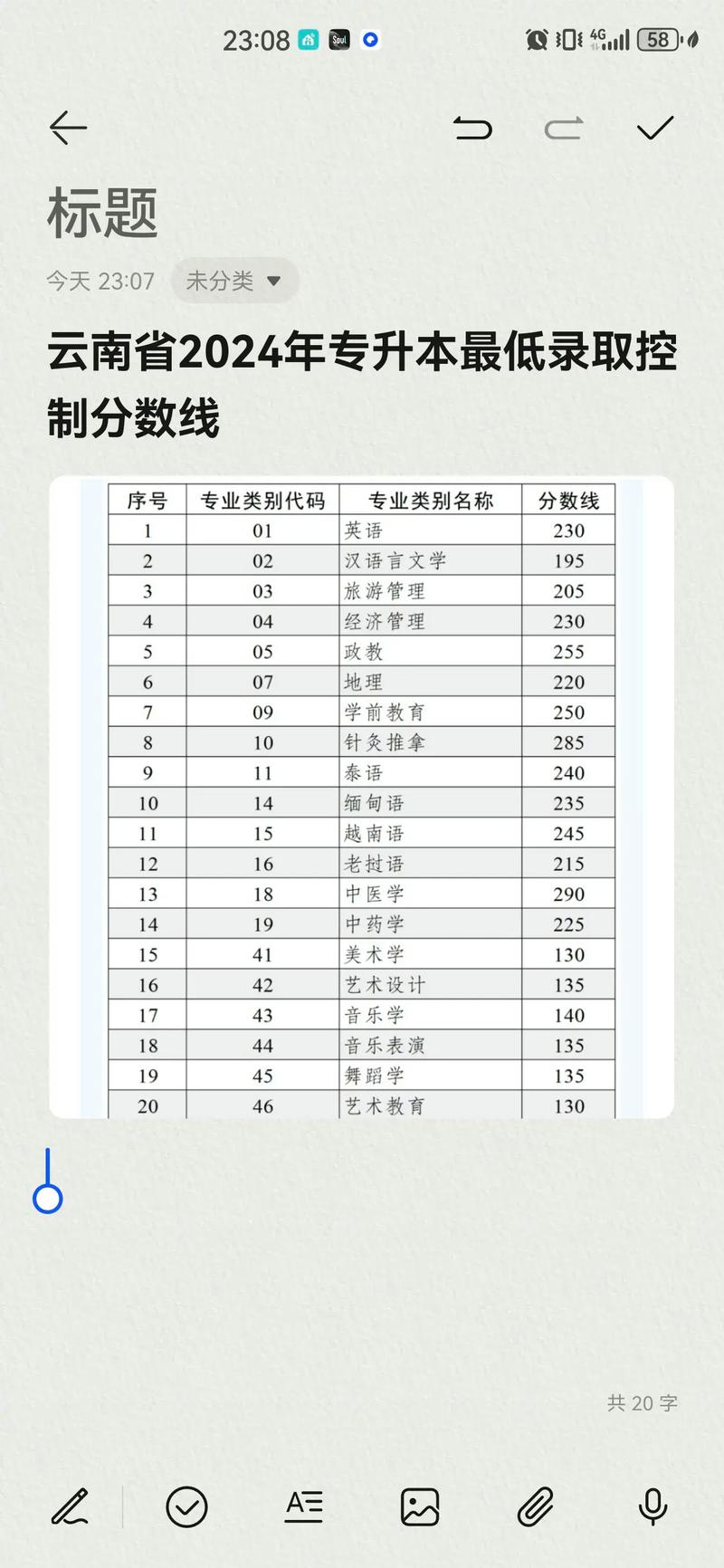云南省学前教育专升本录取分数线
