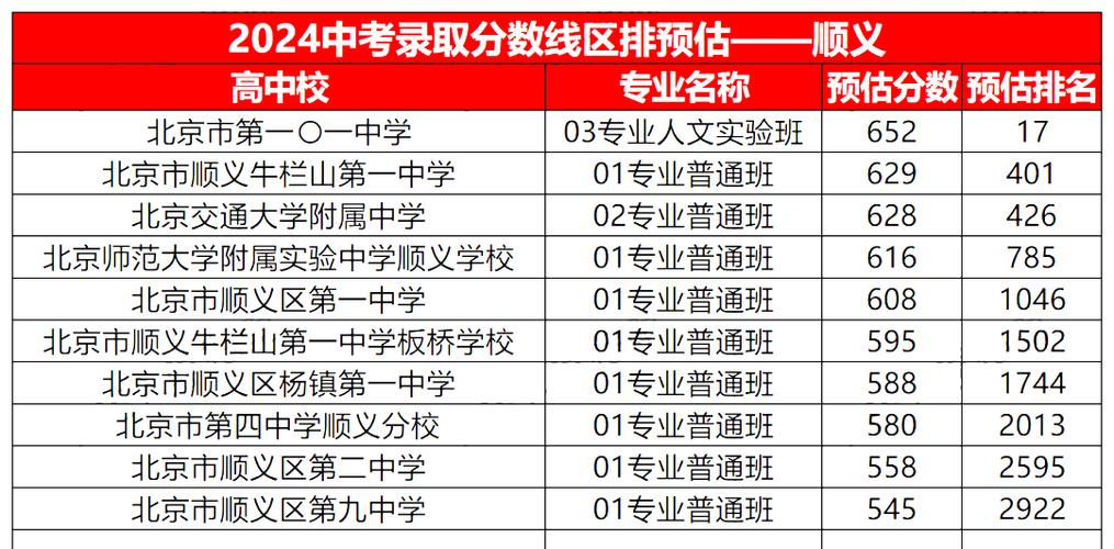 北京顺义高中录取率