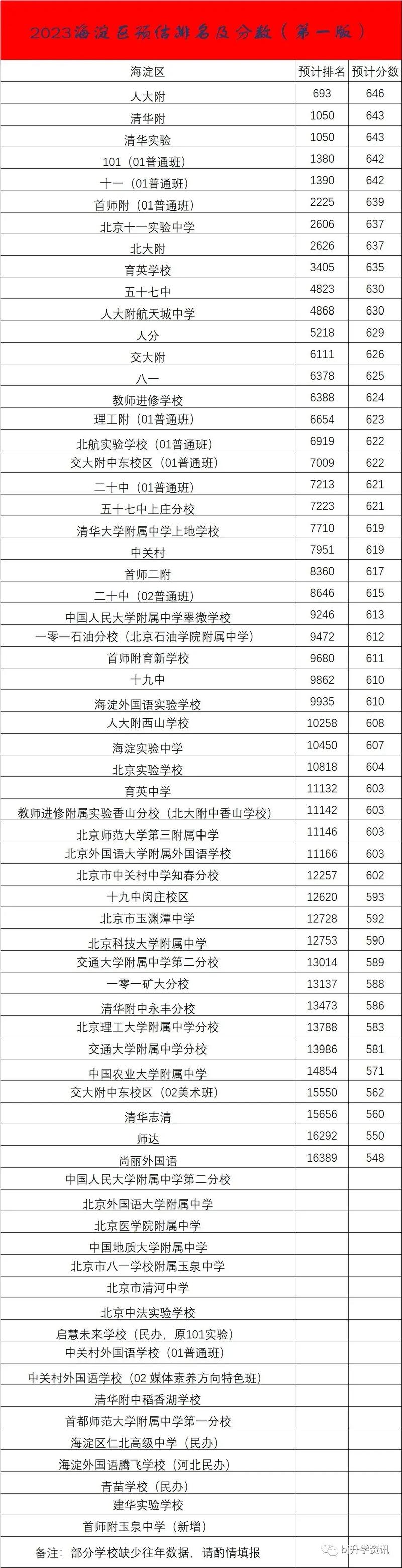 2023年北京西城中考录取率