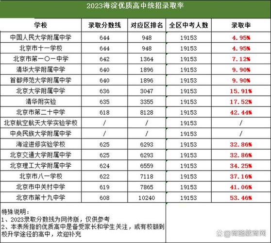 速看!2023海淀各高中梯队排名!