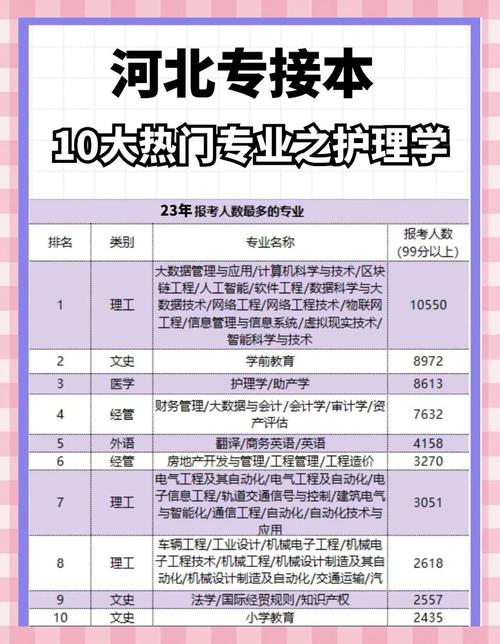 河北省护理专升本大概多少分录取